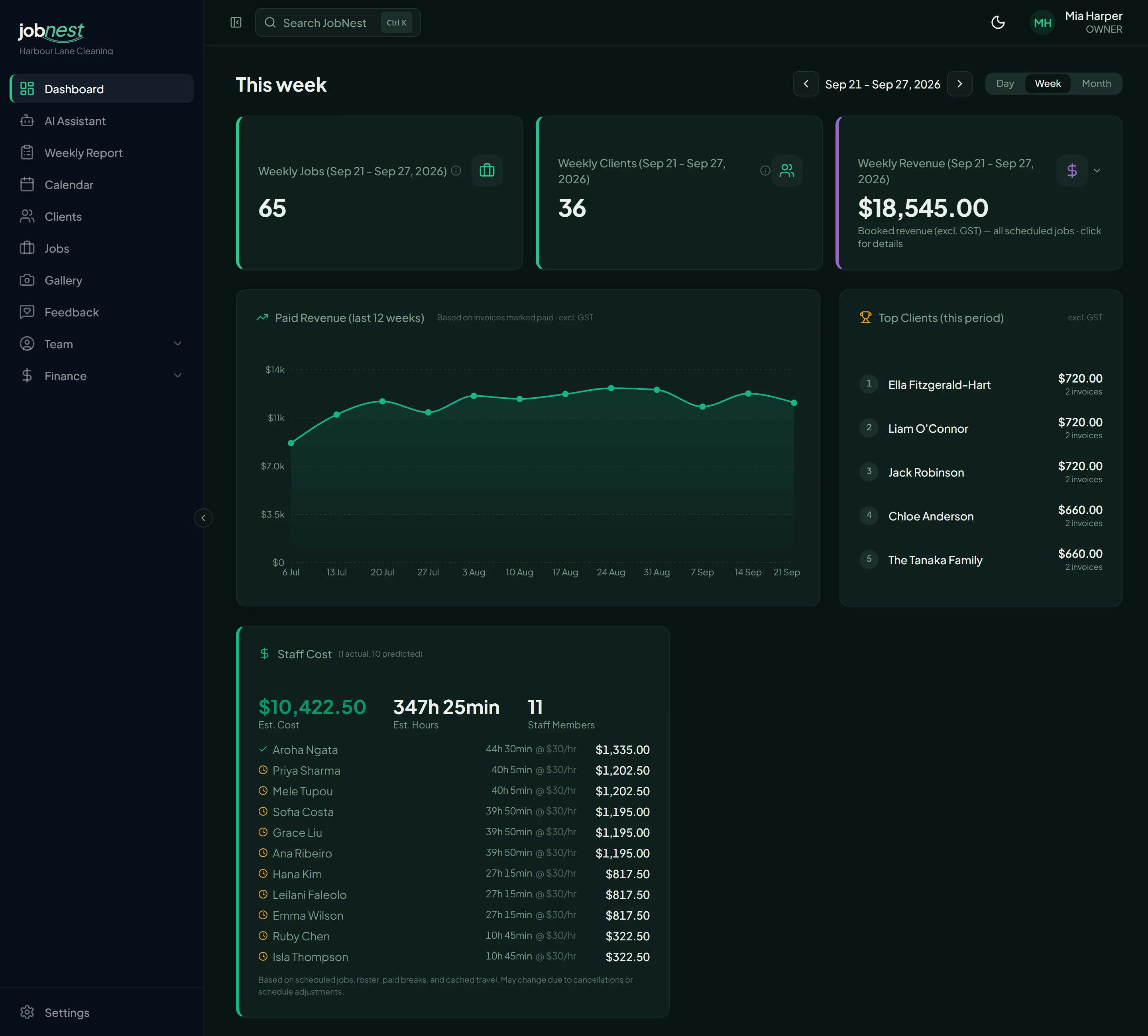 The JobNest dashboard: this week’s jobs, clients and booked revenue, a twelve-week chart of paid revenue, the top clients and the estimated wages for each person.